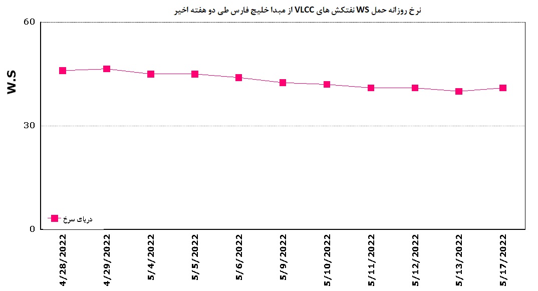 نرخ روزانه حمل WS نفتکش های VLCC از مبدا خلیج فارس
