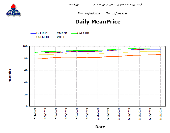  قیمت تک محموله نفت خام های شاخص (دلار/بشکه)