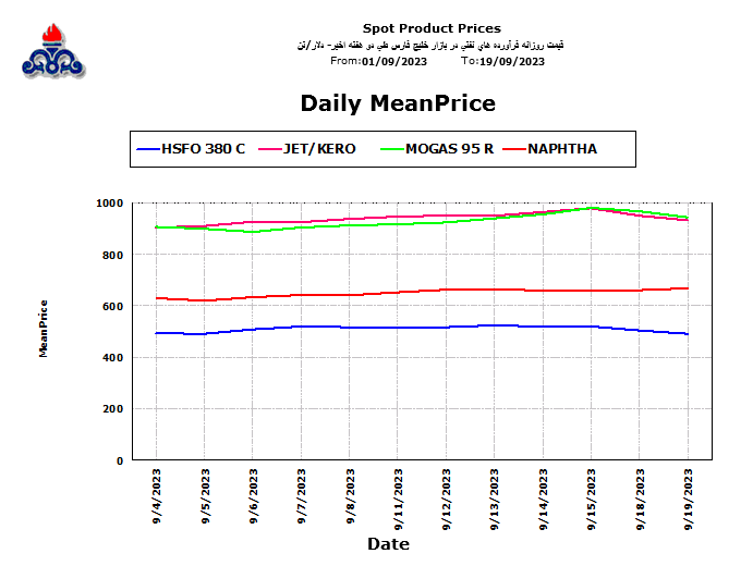 قیمت روزانه فرآورده های نفتی در بازار خلیج فارس (دلار / تن)