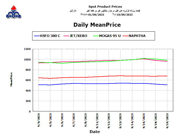 قیمت روزانه فرآورده های نفتی در بازار سنگاپور (دلار/تن)